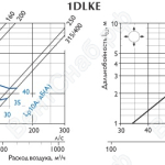 Характеристики диффузоров 1DLKE