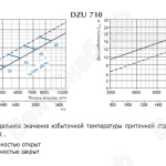 Характеристики диффузоров DZU 710