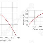 Графики расхода воздуха вентилятора WNK 200/1