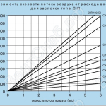 Зависимость скорости потока воздуха отрасхода воздуха для заслонок типа CHR