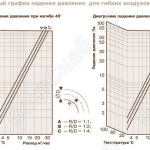 Ориентировочный график падения давления для гибких воздуховодов серии ИЗО-A на изгибах