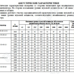 Аккустические характеристики вентилятора ВРП 115-45