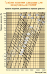 График падения давления для воздуховодов ISODF