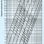 График падения давления для воздуховодов ISODFA