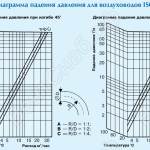 Диаграмма падения давления для воздуховодов ISODFA