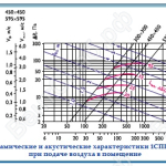 Характеристики воздухораспределительных панелей 1СПП, 1СПП-М, 1СППР, 1СППР-М