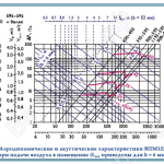Характеристики веерного воздухораспределителя ВПМ125 и ВПМР125