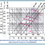 Аэродинамические и акутические характеристики 1ВПЗ, 1ВПЗР