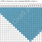таблица массы клапанов  КЛОП-3 «канального» типа с приводами BELIMO