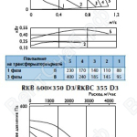 Характеристики вентилятора RKB 600х350 d