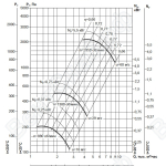 Аэродиномические характеристики вентиляторов ВР 86-77 №4 D=Dn