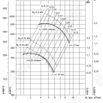 Аэродиномические характеристики вентиляторов ВР 86-77 №5 D=Dn