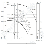 Аэродиномические характеристики вентиляторов ВР 86-77 №8 D=Dn