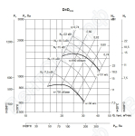 Аэродиномические характеристики вентиляторов ВР 86-77 №10 D=Dn