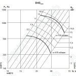 Аэродиномические характеристики вентиляторов ВР 86-77 №12,5 D=Dn