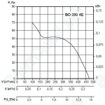 Характеристика вентилятора ВО200-4Е