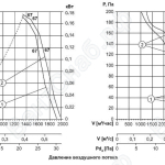 Характеристика вентиляторов ВО300-4Е/ВО300-4/ВО300-2Е/ВО300-2