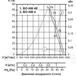 Характеристика вентиляторов ВО400-4Е/ВО400-4