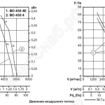 Характеристика вентиляторов ВО450-4Е/ВО450-4/ВО450-6Е/ВО450-6