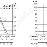 Характеристика вентиляторов ВО630-4Е/ВО630-4/ВО630-6Е/ВО630-6