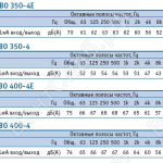 Шумовая характеристика вентиляторов ВО350-4Е/ВО350-4/ВО400-4Е/ВО400-4