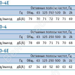 Шумовая характеристика вентиляторов ВО450-4Е/ВО450-4/ВО450-6Е
