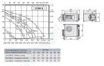 Габаритные размеры и характеристики вентилятора Z 200 U