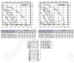 Габаритные размеры и характеристики вентилятора Z 250 E1, Z 250 E2