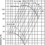 График давления вентилятор ВЦ 4-70-3,15