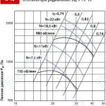График давления вентилятор ВЦ 4-70-10