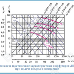 Аэродинамические и акустические харктеристики диффузора ДПУ-М (d=0,2 А) при подаче воздуха в помещение