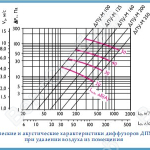 Аэродинамические и акустические харктеристики диффузора ДПУ-М (d=0,2 А) при удалении воздуха из помещения