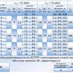 Данные для подбора воздухораспределительных панелей 2СПП, 2СППР