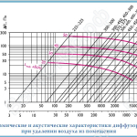 Аэродинамические и аккустические характеристики 4АПН при удалении воздуха из помещения.