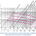 Аэродинамические и аккустические характеристики диффузоров 1АПН при удалении воздуха из помещения.