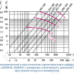 Аэродинамические и акустические характеристики диффузоров АПН, 4АПН-П, 4АПН-С с камерами статического давления 3КСД при подаче воздуха в помещение.