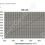 Потери давления компактного вытяжного устройства MiniMan MM-100