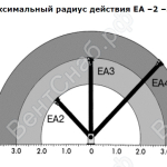 Максимальный радиус действия EA -2 -3 -4