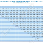Таблица значений коэффициентов местного сопротивления клапанов КПС-2