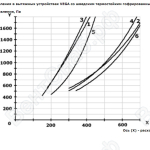 График потери давления консольно-поворотного вытяжного устройства VEGA-025/SP