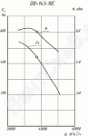 Аэродинамические характеристики вентиляторов осевых ОВ-143-10