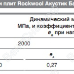 Динамические характеристики плит Rockwool Акустик Баттс