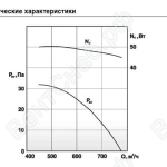 Аэродинамические характеристики Вентиляторы крышные осевые ВКО-2,5
