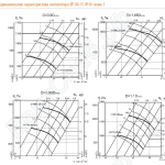 Аэродинамические характеристики вентилятора ВР 80-75 №10 (сх.1)