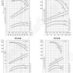 Аэродинамические характеристики вентиляторов радиальных РСС 6.3/40, 10/40, 16/40, 25/40