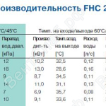 Производительность стационарных вентиляторов FHС 20
