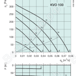 Диаграммы. Вентилятор KVO 100