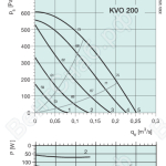 Диаграммы. Вентилятор KVO 200