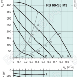 Диаграммы. Вентилятор RS 60-35 M3