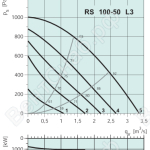 Диаграммы. Вентилятор RS 100-50 L3
